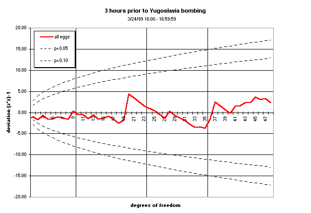 Three hours prior to Yugoslavia bombing