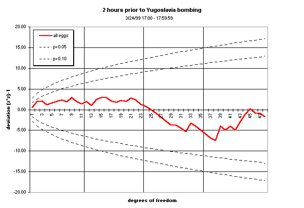 Two hours prior to Yugoslavia bombing