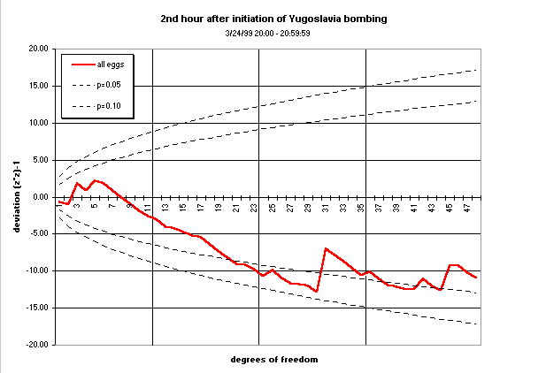 One hour after beginning of Yugoslavia bombing