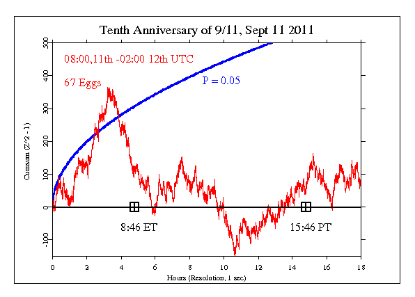 Tenth
Anniversary of 9/11