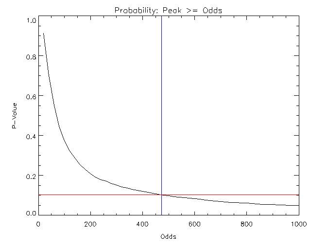 Probabiity Histogram, 5000 Monte Carlo, 2 Hrs, 5 min blocks