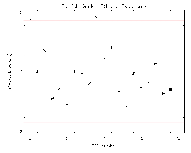 Z-scores forHurst coefficients, quake