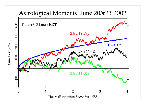 Astrological Moments +/- 2 hours