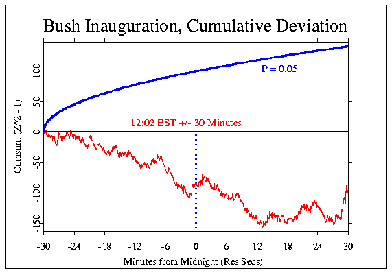 Bush Inauguration