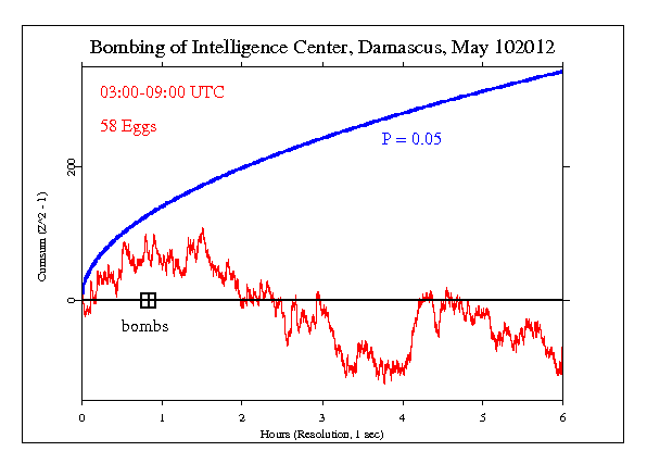 Damascus Bombing of
Intelligence Center