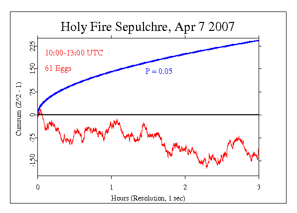 Miracle of Holy
Fire