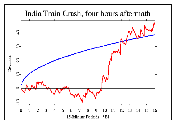 graph, India train crash, all data