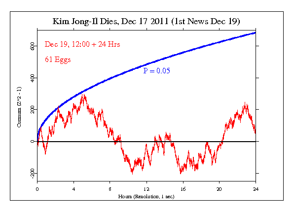 Kim Jong-Il Dies