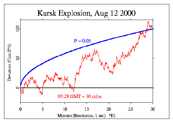 Half hour following
explosion