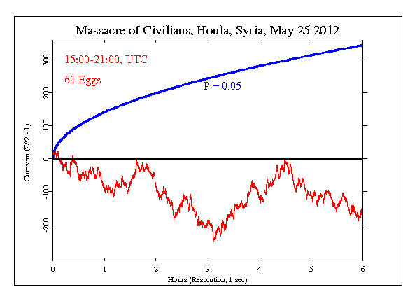 Massacre of Civilians
in Houla, Syria