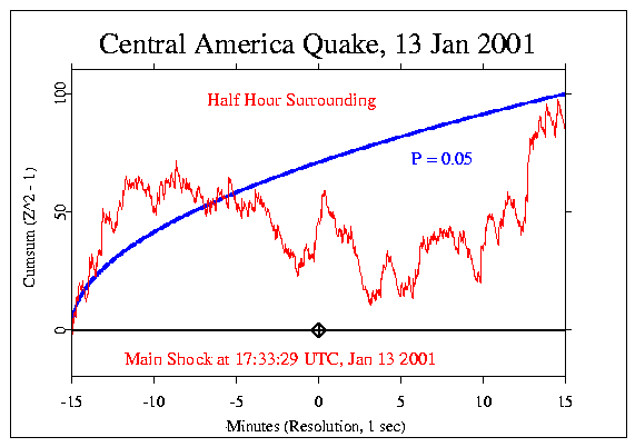 Central American Quake, 010113