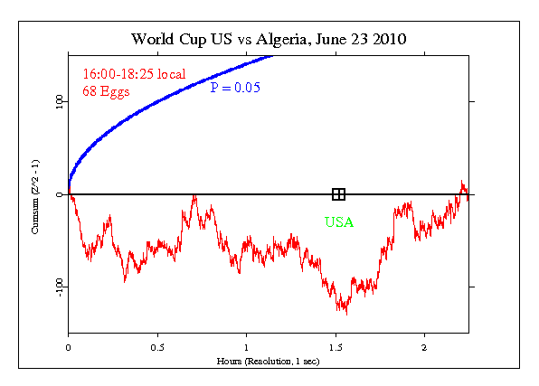 World Cup, US vs
Algeria