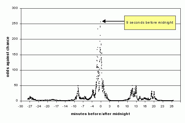 Difference of Low and High
population Odds Ratios