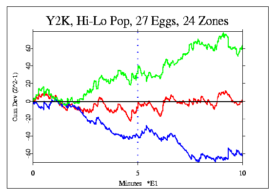 Hi - Lo Split, 27 eggs, 24 zones 