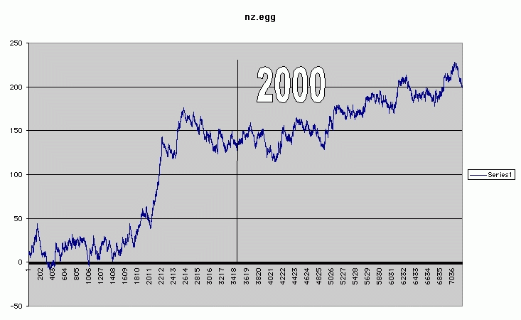 New Zealand Egg, Y2K