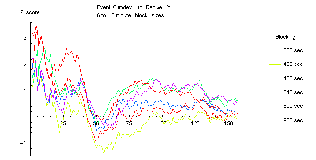 Blocking the Data, Testing the Recipes